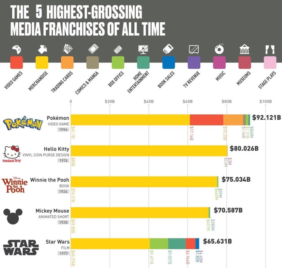 Income sources, including video games, merchandise, trading cards, comics & manga, box office, home entertainment, book sales, tv revenue, music, museums, and stage plays

Pokemon, $92.121B
Hello Kitty, $80.026B
Winnie the Pooh, $75.034B
Mickey Mouse, $70.587B
Star Wars, $65.631B